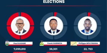 Kagame Clinches Victory with 99.15% in Presidential Election