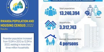 Rwanda Census: Improved conditions see a jump in life expectancy