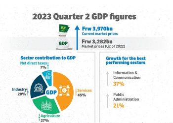 Rwanda’s GDP growth slows to 6.3 percent