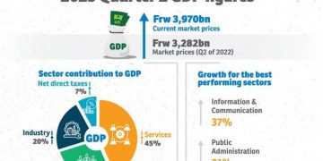 Rwanda’s GDP growth slows to 6.3 percent