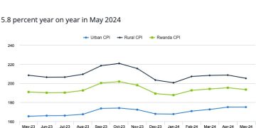 Inflation rate rises to 5.8% in May, driven by transport and imported goods