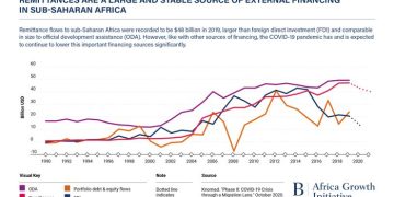 High Remittance Costs Challenge Sub-Saharan Africa’s Economic Growth