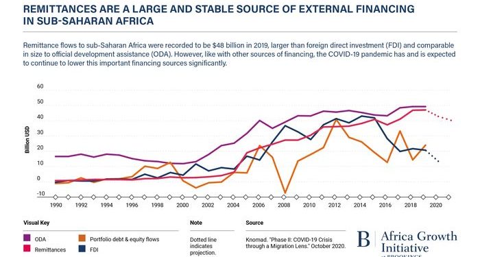 High Remittance Costs Challenge Sub-Saharan Africa’s Economic Growth