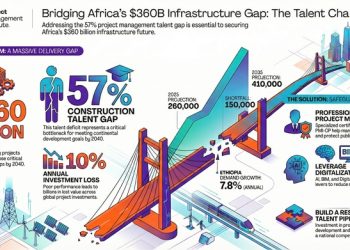 Africa’s infrastructure boom faces 57% construction talent gap -PMI report
