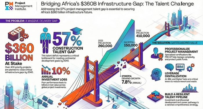 Africa’s infrastructure boom faces 57% construction talent gap -PMI report