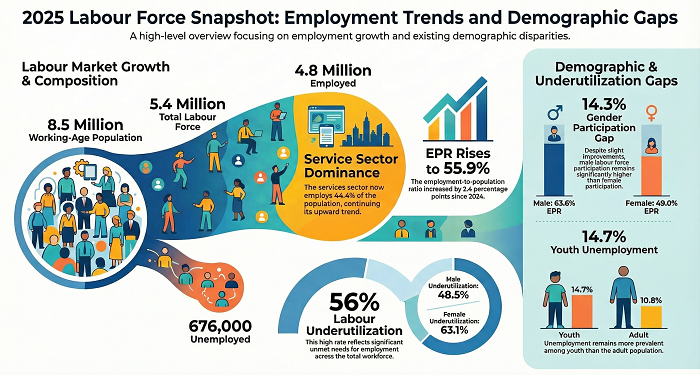 Rwanda’s Unemployment Rate Drops to 12.4% in 2025