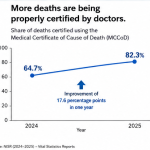 Why Statistical Agency counts nearly all births, but half of deaths go unrecorded