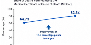 Why Statistic’s Agency counts nearly all births, but half of deaths go unrecorded
