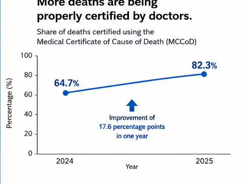Why Statistical Agency counts nearly all births, but half of deaths go unrecorded