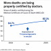 Why Statistic’s Agency counts nearly all births, but half of deaths go unrecorded