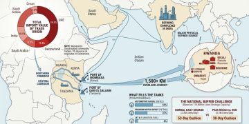 Navigating a Global Oil Web