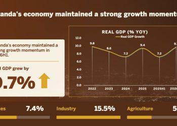 Growth hits 9.7% as Rwanda’s inflation climbs to 15.7%