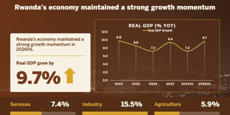 Growth hits 9.7% as Rwanda’s inflation climbs to 15.7%