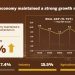Growth hits 9.7% as Rwanda’s inflation climbs to 15.7%
