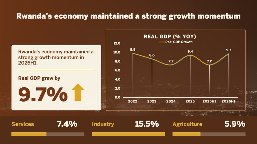 Growth hits 9.7% as Rwanda’s inflation climbs to 15.7%